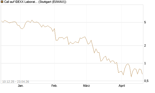 Call auf IDEXX Laboratories [Société Générale Effekten GmbH] Chart