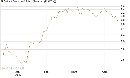 Call auf Johnson & Johnson [Société Générale Effekten GmbH] Chart