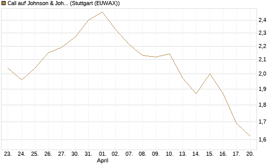 Call auf Johnson & Johnson [Société Générale Effekten GmbH] Chart