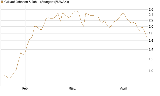 Call auf Johnson & Johnson [Société Générale Effekten GmbH] Chart