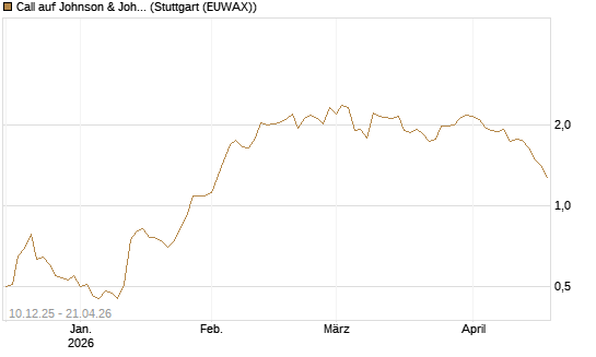Call auf Johnson & Johnson [Société Générale Effekten GmbH] Chart