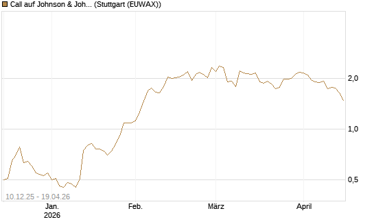 Call auf Johnson & Johnson [Société Générale Effekten GmbH] Chart