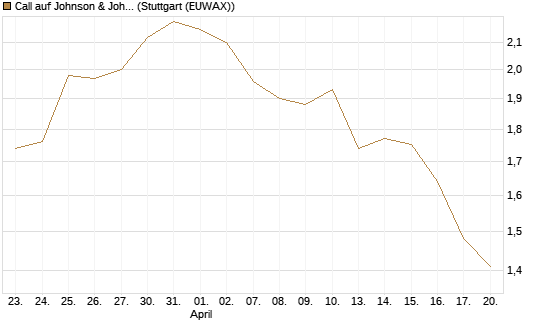 Call auf Johnson & Johnson [Société Générale Effekten GmbH] Chart