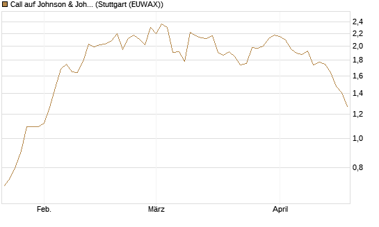 Call auf Johnson & Johnson [Société Générale Effekten GmbH] Chart
