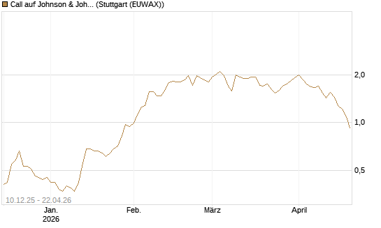 Call auf Johnson & Johnson [Société Générale Effekten GmbH] Chart
