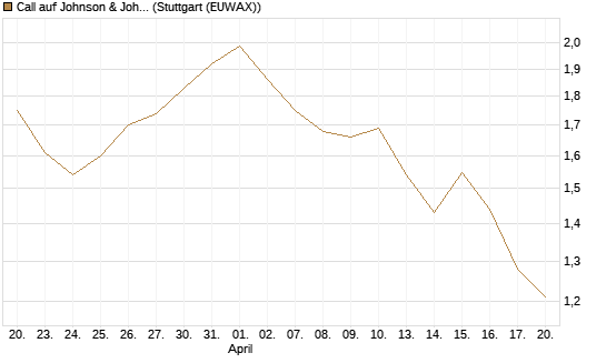 Call auf Johnson & Johnson [Société Générale Effekten GmbH] Chart
