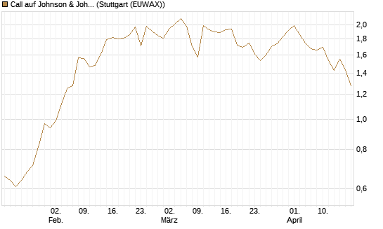 Call auf Johnson & Johnson [Société Générale Effekten GmbH] Chart