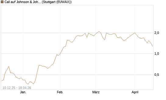Call auf Johnson & Johnson [Société Générale Effekten GmbH] Chart