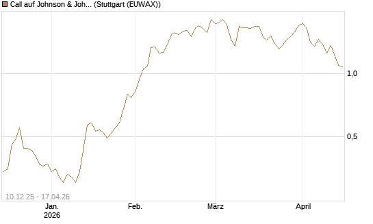 Call auf Johnson & Johnson [Société Générale Effekten GmbH] Chart