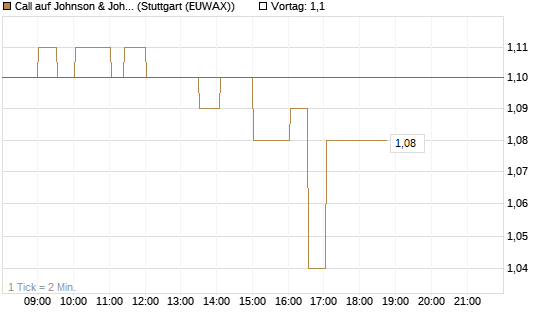 Call auf Johnson & Johnson [Société Générale Effekten GmbH] Chart