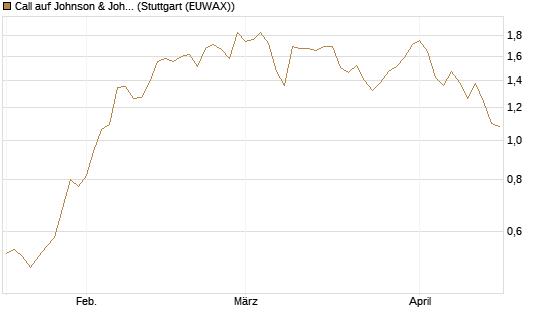Call auf Johnson & Johnson [Société Générale Effekten GmbH] Chart
