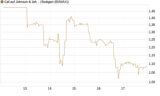 Call auf Johnson & Johnson [Société Générale Effekten GmbH] Chart