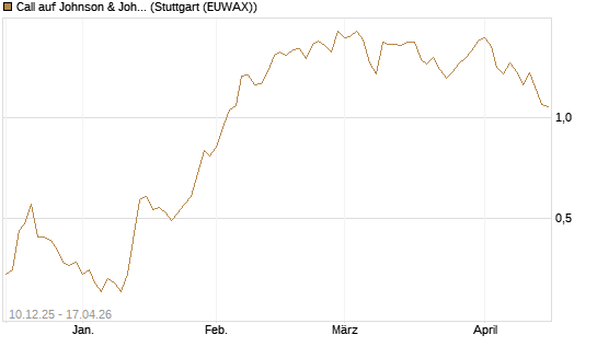 Call auf Johnson & Johnson [Société Générale Effekten GmbH] Chart