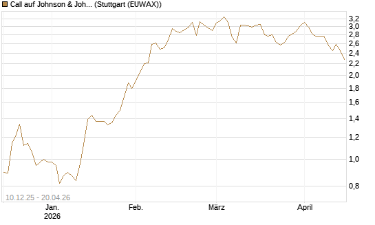 Call auf Johnson & Johnson [Société Générale Effekten GmbH] Chart