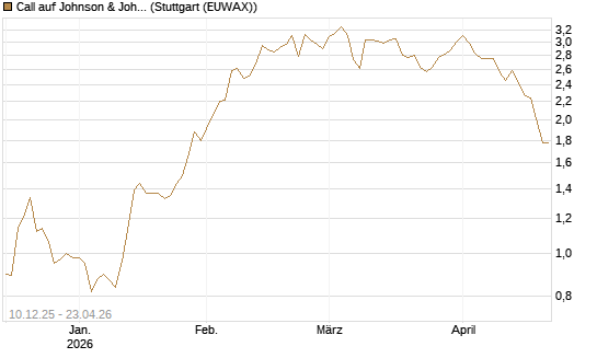 Call auf Johnson & Johnson [Société Générale Effekten GmbH] Chart