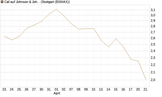 Call auf Johnson & Johnson [Société Générale Effekten GmbH] Chart