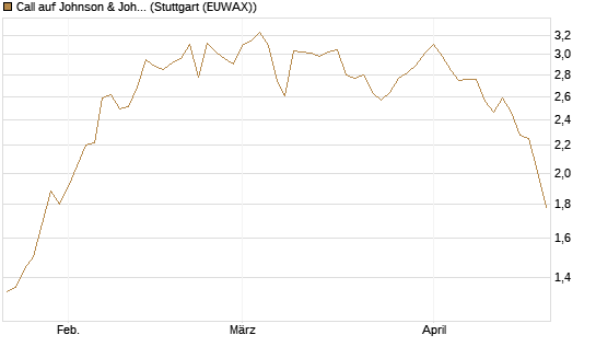Call auf Johnson & Johnson [Société Générale Effekten GmbH] Chart