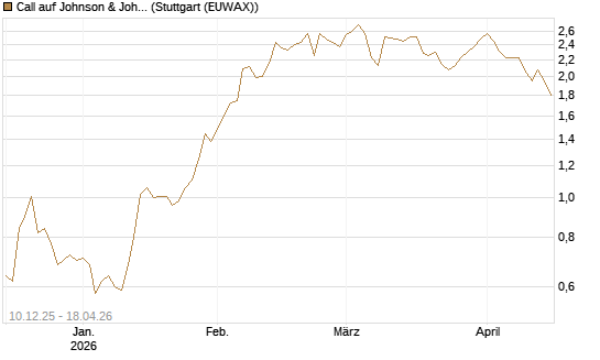 Call auf Johnson & Johnson [Société Générale Effekten GmbH] Chart