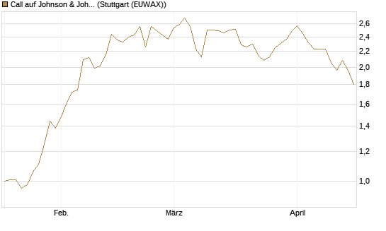 Call auf Johnson & Johnson [Société Générale Effekten GmbH] Chart