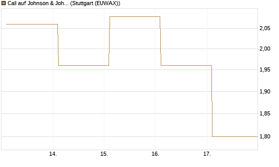 Call auf Johnson & Johnson [Société Générale Effekten GmbH] Chart