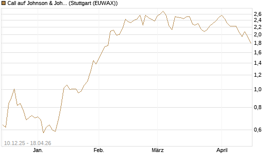 Call auf Johnson & Johnson [Société Générale Effekten GmbH] Chart