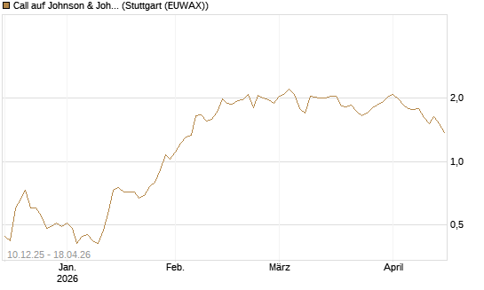 Call auf Johnson & Johnson [Société Générale Effekten GmbH] Chart