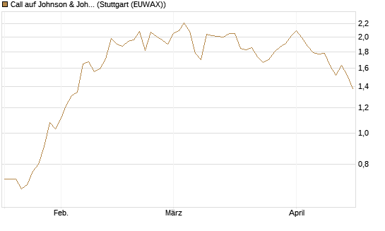 Call auf Johnson & Johnson [Société Générale Effekten GmbH] Chart