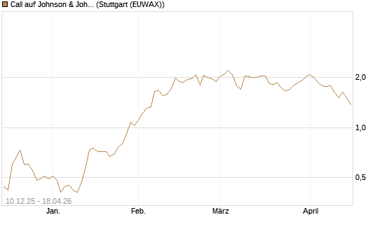 Call auf Johnson & Johnson [Société Générale Effekten GmbH] Chart