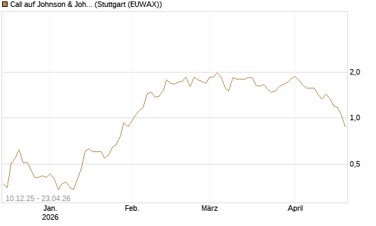Call auf Johnson & Johnson [Société Générale Effekten GmbH] Chart