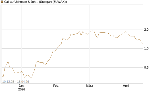 Call auf Johnson & Johnson [Société Générale Effekten GmbH] Chart