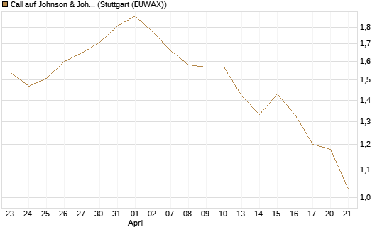 Call auf Johnson & Johnson [Société Générale Effekten GmbH] Chart