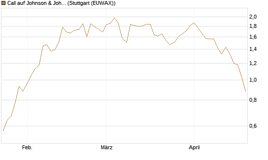 Call auf Johnson & Johnson [Société Générale Effekten GmbH] Chart