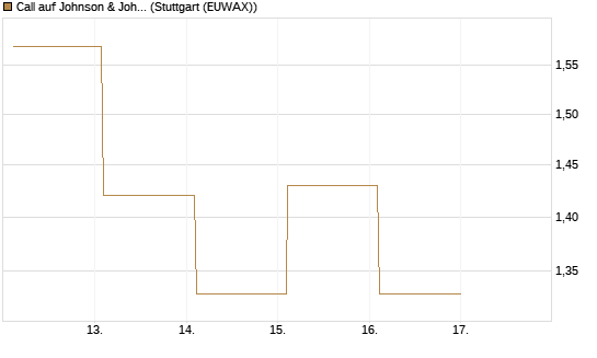 Call auf Johnson & Johnson [Société Générale Effekten GmbH] Chart