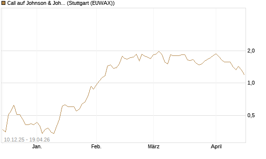 Call auf Johnson & Johnson [Société Générale Effekten GmbH] Chart
