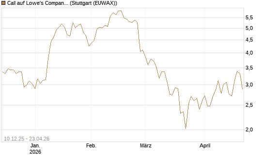 Call auf Lowe's Companies [Société Générale Effekten GmbH] Chart