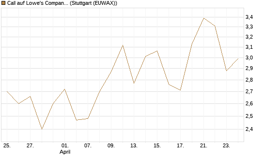 Call auf Lowe's Companies [Société Générale Effekten GmbH] Chart
