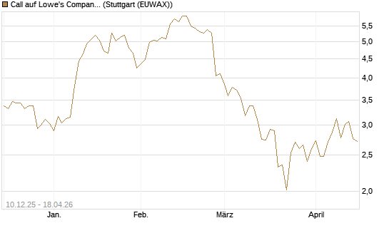 Call auf Lowe's Companies [Société Générale Effekten GmbH] Chart