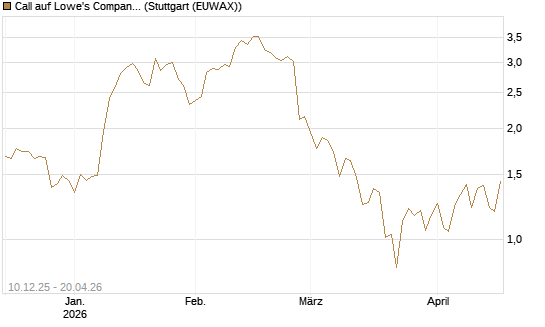 Call auf Lowe's Companies [Société Générale Effekten GmbH] Chart