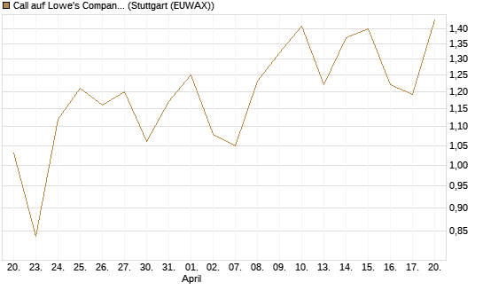 Call auf Lowe's Companies [Société Générale Effekten GmbH] Chart