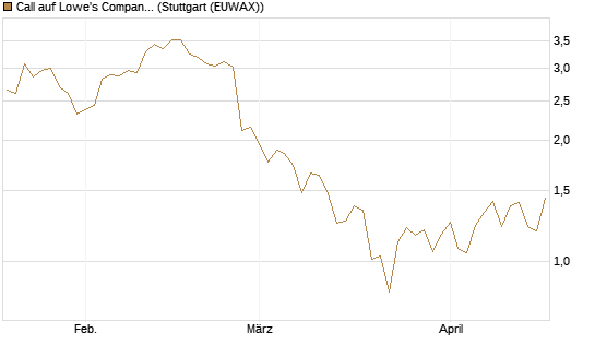 Call auf Lowe's Companies [Société Générale Effekten GmbH] Chart