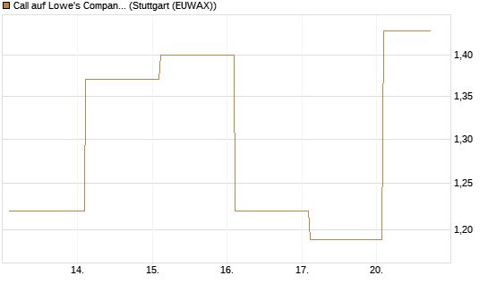 Call auf Lowe's Companies [Société Générale Effekten GmbH] Chart