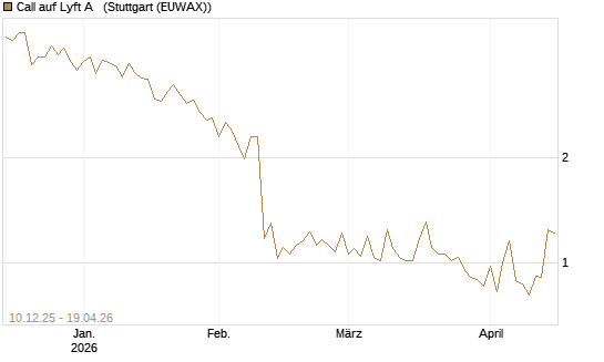 Call auf Lyft A  [Société Générale Effekten GmbH] Chart