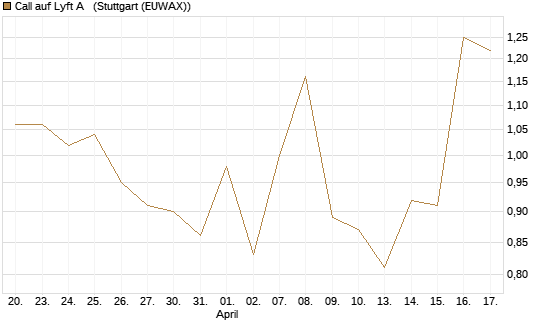 Call auf Lyft A  [Société Générale Effekten GmbH] Chart