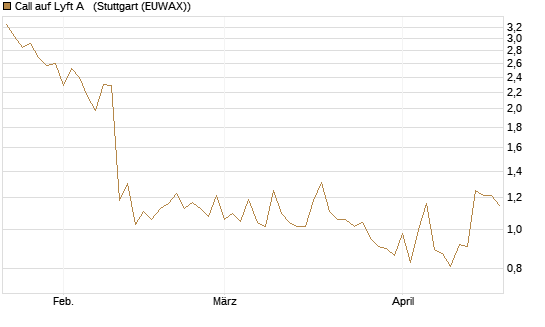 Call auf Lyft A  [Société Générale Effekten GmbH] Chart