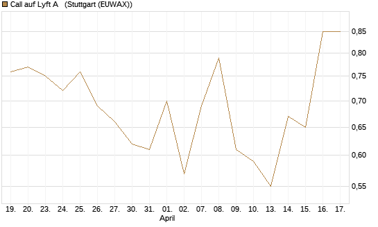 Call auf Lyft A  [Société Générale Effekten GmbH] Chart