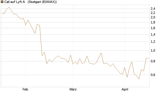 Call auf Lyft A  [Société Générale Effekten GmbH] Chart