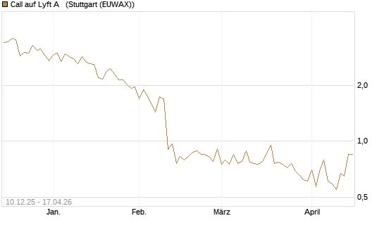 Call auf Lyft A  [Société Générale Effekten GmbH] Chart