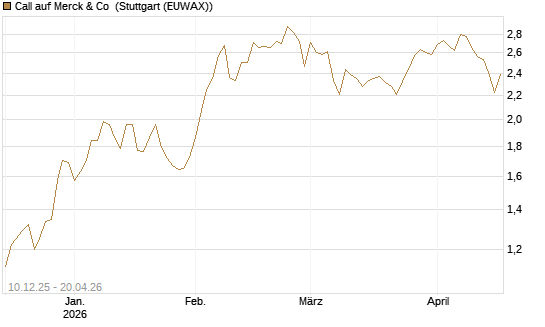 Call auf Merck & Co [Société Générale Effekten GmbH] Chart