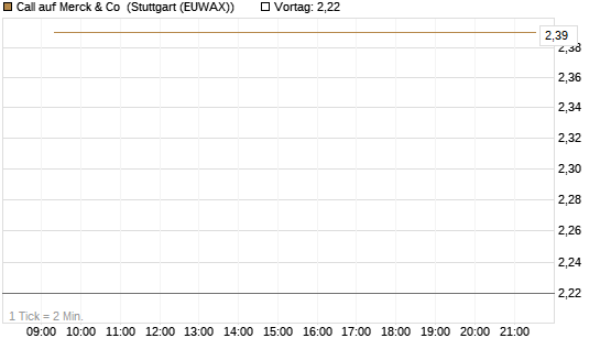 Call auf Merck & Co [Société Générale Effekten GmbH] Chart