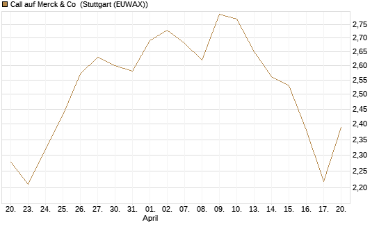 Call auf Merck & Co [Société Générale Effekten GmbH] Chart